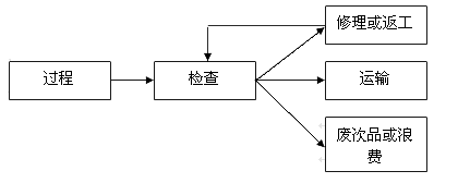 缺陷探测的模型